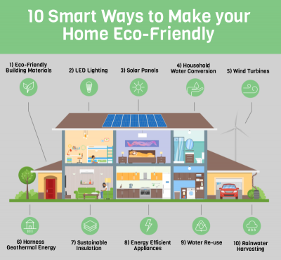 10 Smart Ways to Make your Home Eco Friendly – Coinet Environment ...